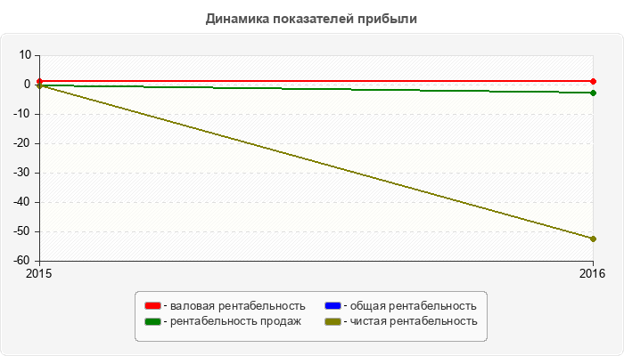 Динамика показателей прибыли