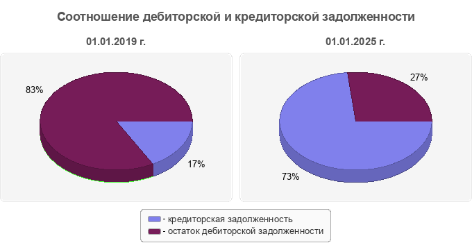 Соотношение дебиторской и кредиторской задолженности