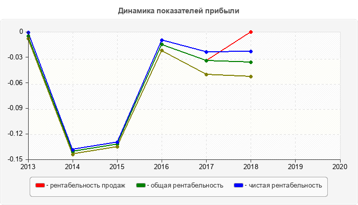 Динамика показателей прибыли