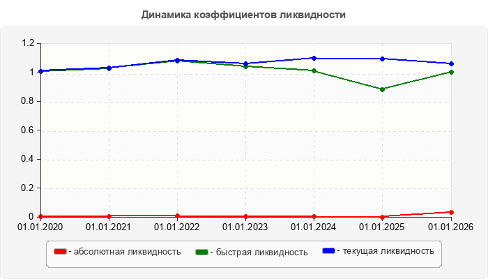 Динамика коэффициентов ликвидности