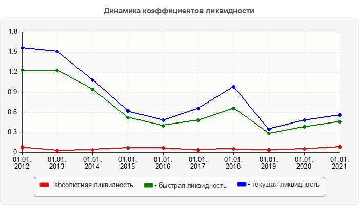 Динамика коэффициентов ликвидности