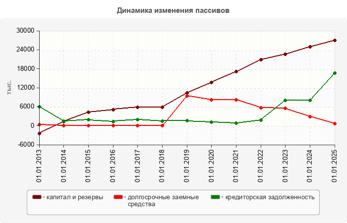 Динамика изменения пассивов