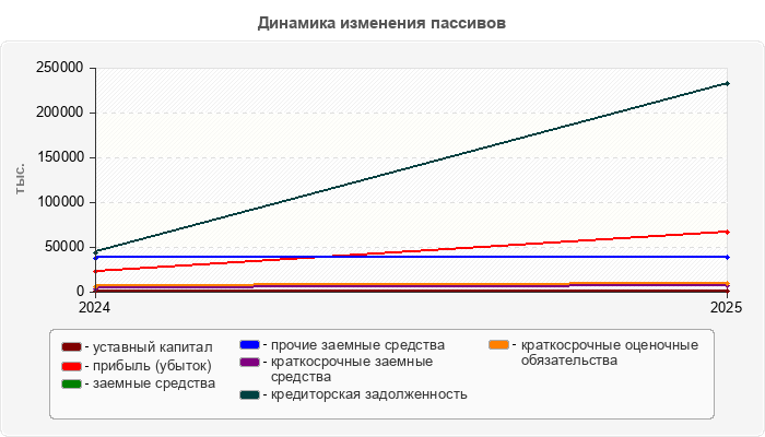 Динамика изменения пассивов