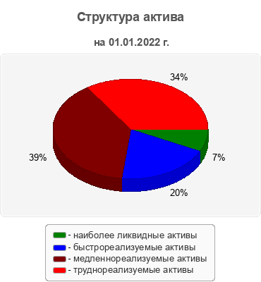 Структура актива