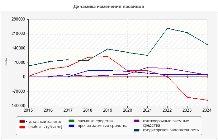 Динамика изменения пассивов