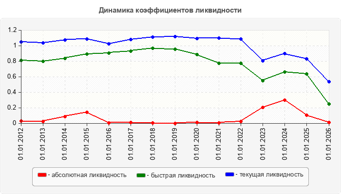 Динамика коэффициентов ликвидности