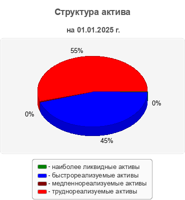 Структура актива