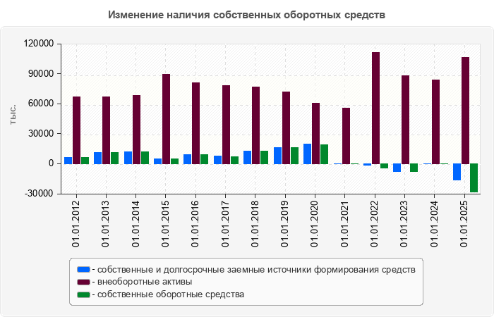 Изменение наличия собственных оборотных средств