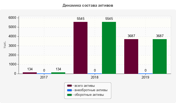 Динамика состава активов