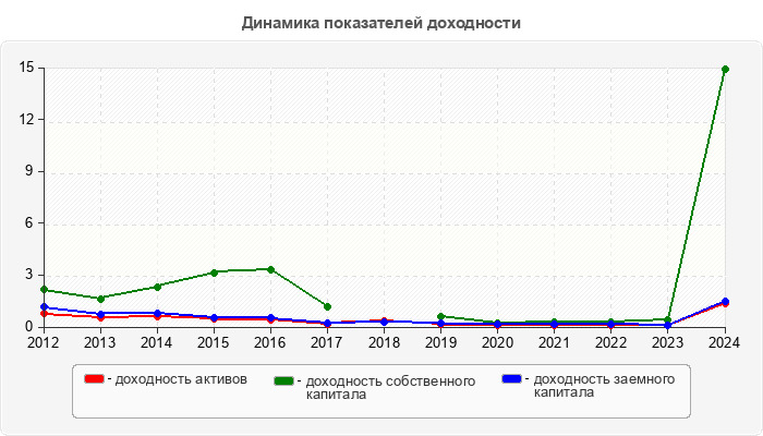 Динамика показателей доходности