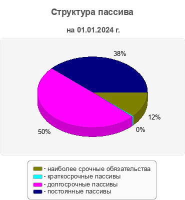 Структура пассива