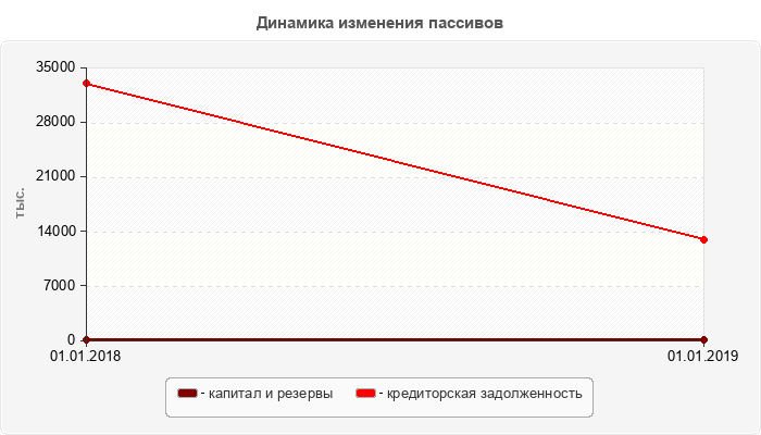 Динамика изменения пассивов