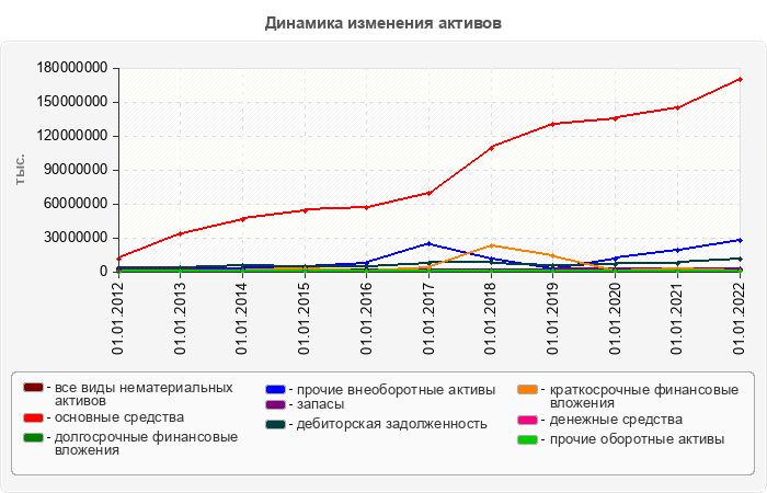 Динамика изменения активов