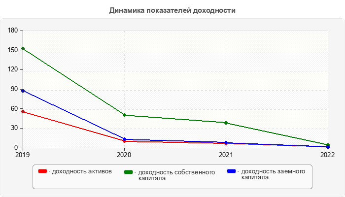 Динамика показателей доходности