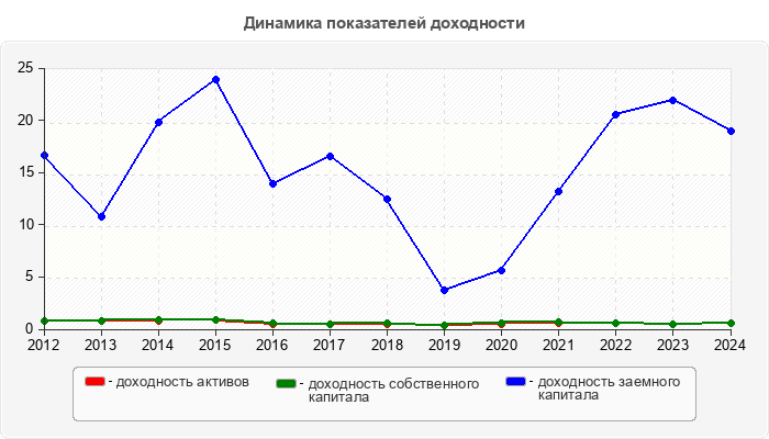 Динамика показателей доходности