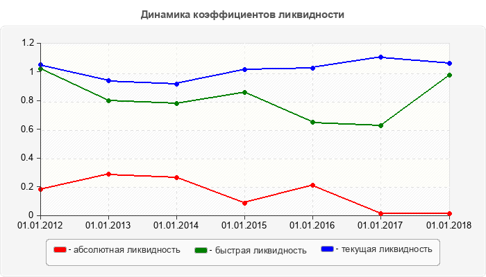 Динамика коэффициентов ликвидности