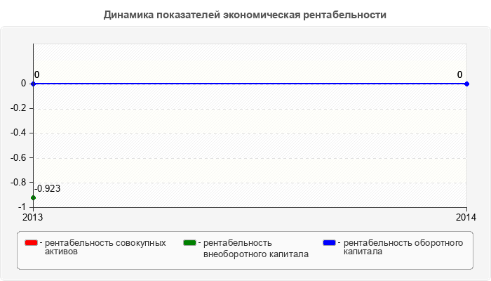 Динамика показателей экономическая рентабельности