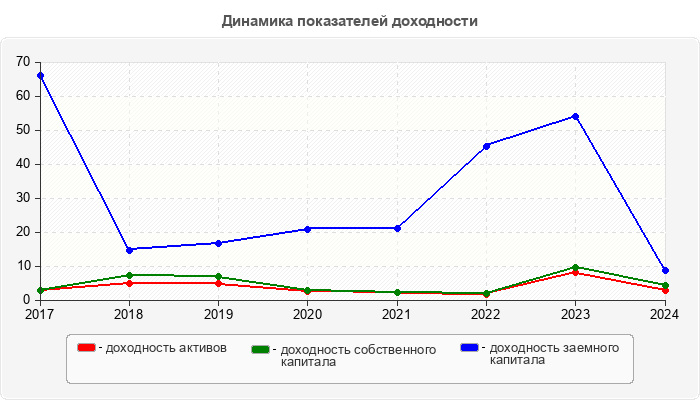 Динамика показателей доходности