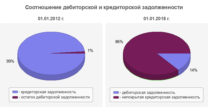 Соотношение дебиторской и кредиторской задолженности