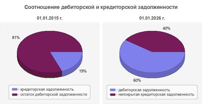 Соотношение дебиторской и кредиторской задолженности