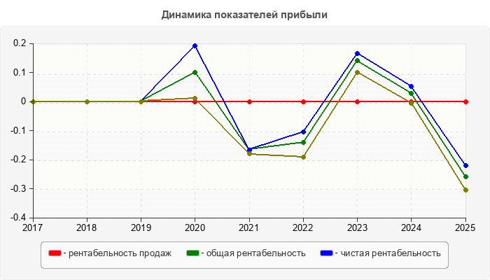 Динамика показателей прибыли