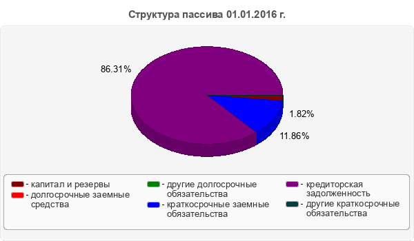 Структура пассива 01.01.2016 г.