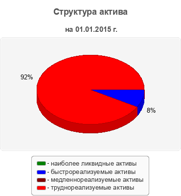 Структура актива