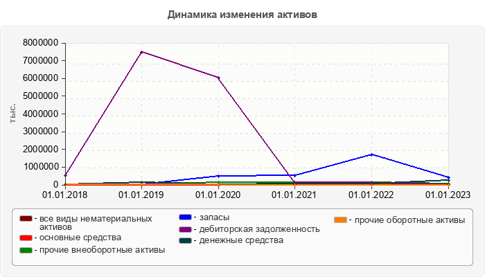 Динамика изменения активов