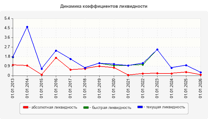 Динамика коэффициентов ликвидности