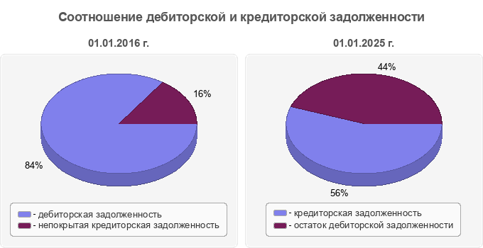 Соотношение дебиторской и кредиторской задолженности