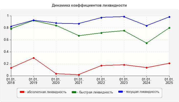 Динамика коэффициентов ликвидности