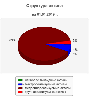 Структура актива