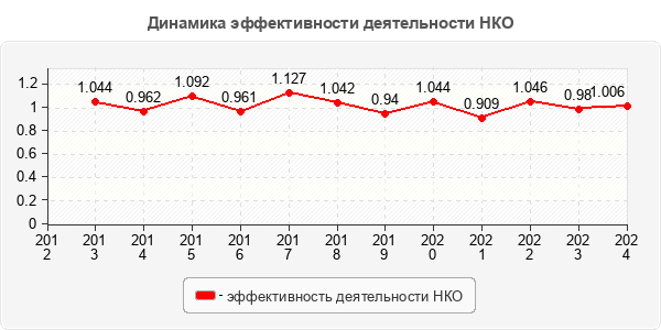 Динамика эффективности деятельности НКО