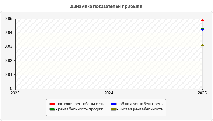 Динамика показателей прибыли