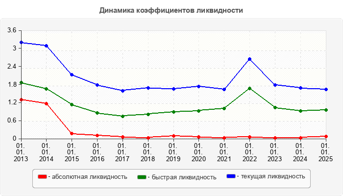 Динамика коэффициентов ликвидности