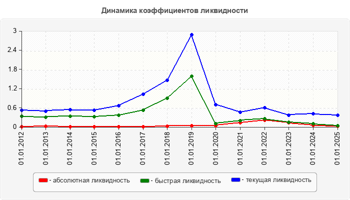 Динамика коэффициентов ликвидности