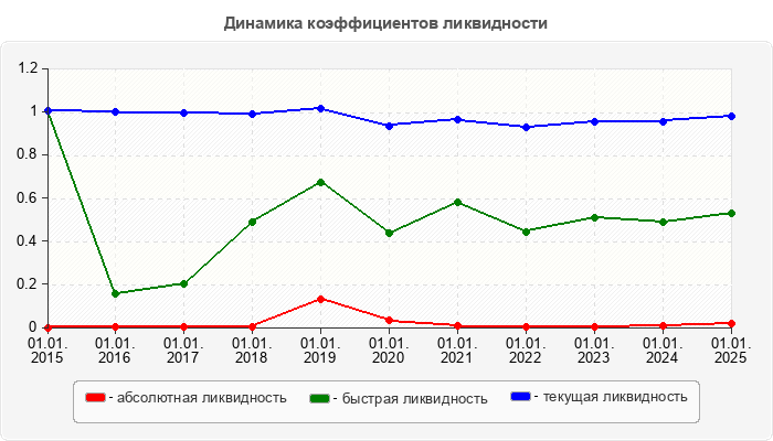Динамика коэффициентов ликвидности