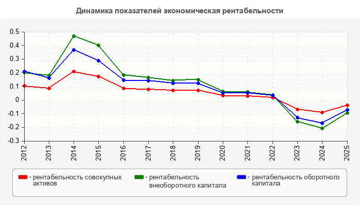 Динамика показателей экономическая рентабельности