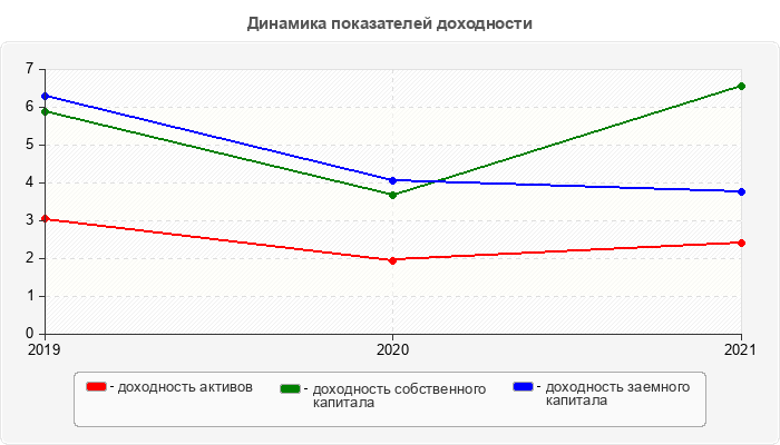 Динамика показателей доходности