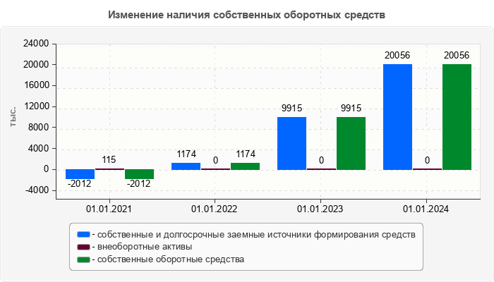 Изменение наличия собственных оборотных средств