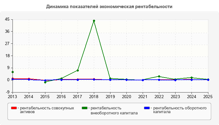 Динамика показателей экономическая рентабельности