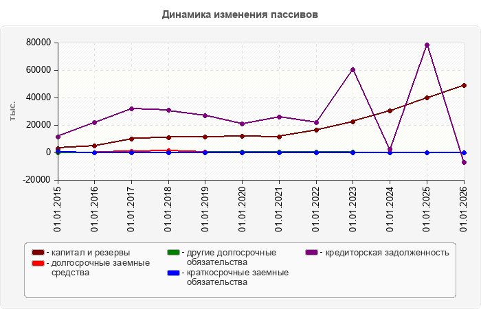 Динамика изменения пассивов