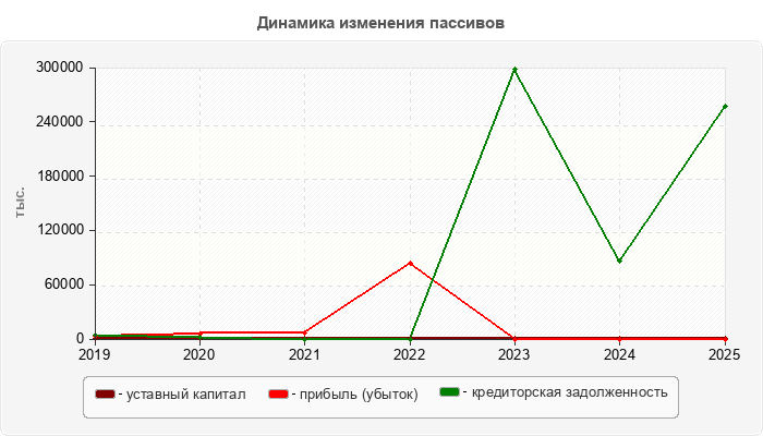 Динамика изменения пассивов