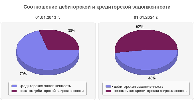 Соотношение дебиторской и кредиторской задолженности