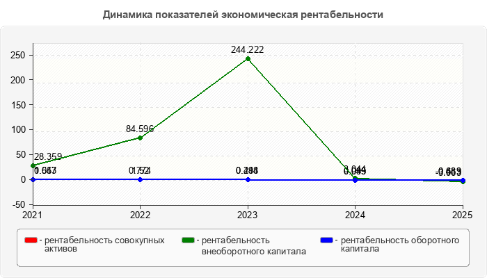 Динамика показателей экономическая рентабельности