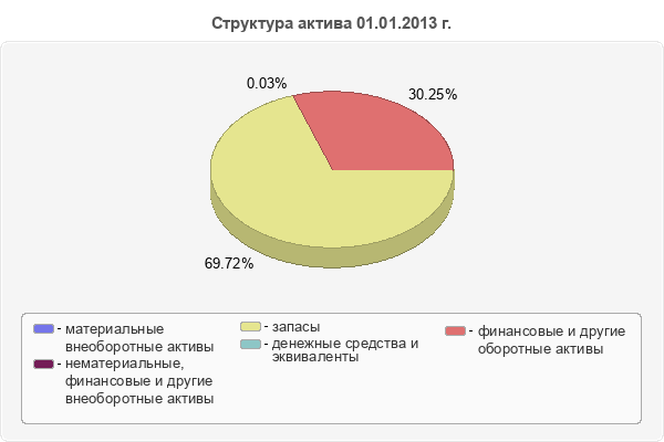 Структура актива 01.01.2013 г.