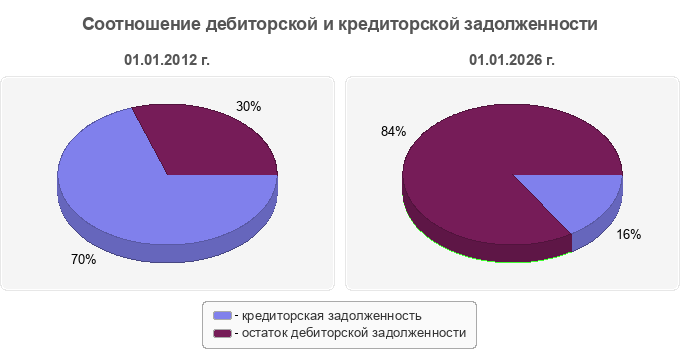 Соотношение дебиторской и кредиторской задолженности