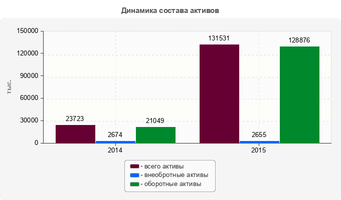 Динамика состава активов