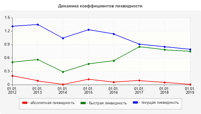 Динамика коэффициентов ликвидности