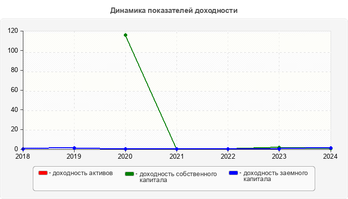 Динамика показателей доходности